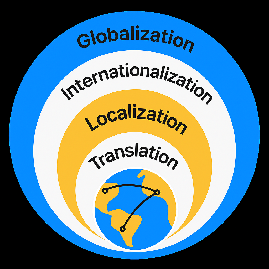 Translation Services